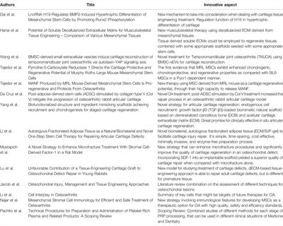 Editorial: Tissue Engineering and Cell Therapy for Cartilage Restoration